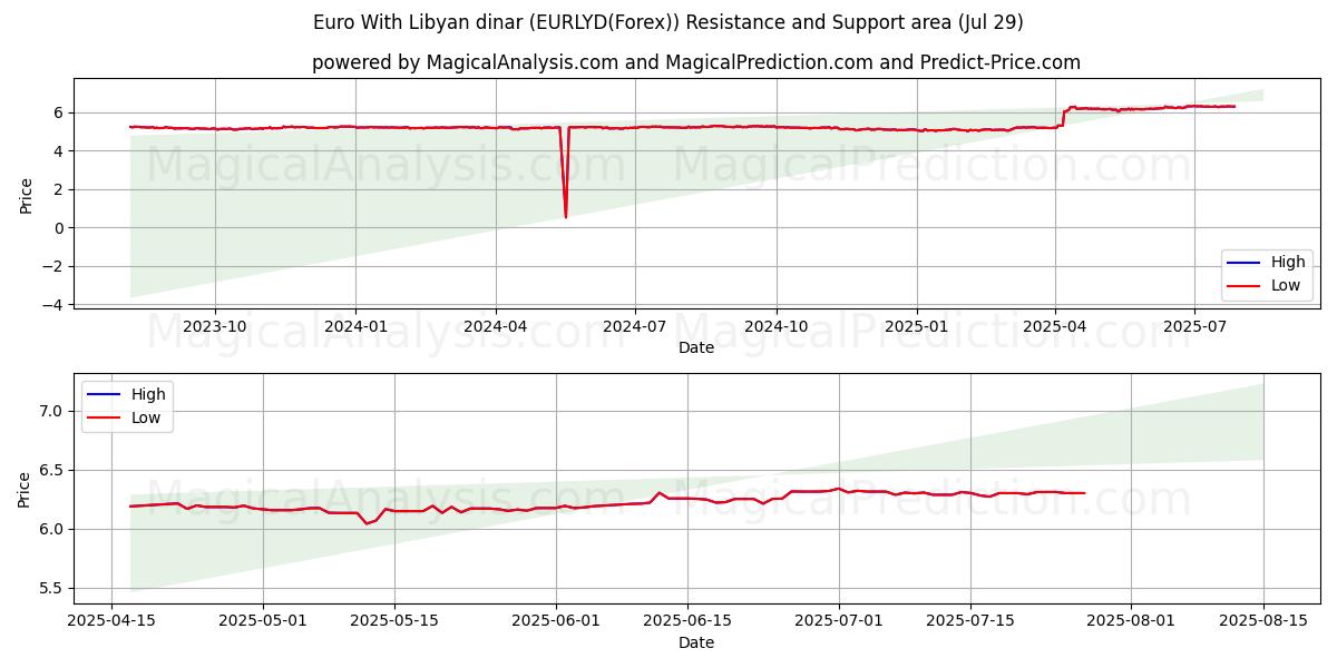  Euro With Libyan dinar (EURLYD(Forex)) Support and Resistance area (28 Jul) 