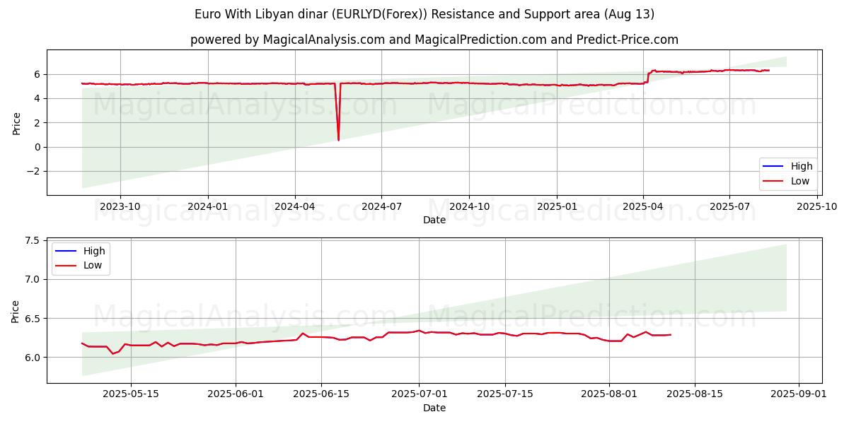  اليورو بالدينار الليبي (EURLYD(Forex)) Support and Resistance area (07 Aug) 