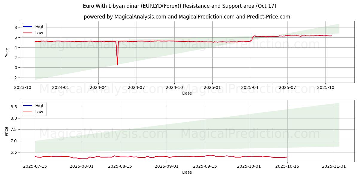 Euro Libyan dinaarin kanssa (EURLYD(Forex)) Support and Resistance area (16 Oct) Euro Libyan dinaarin kanssa (EURLYD(Forex)) Support and Resistance area (16 Oct)