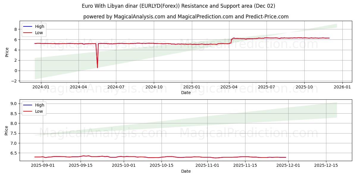  Euro mit libyschen Dinar (EURLYD(Forex)) Support and Resistance area (01 Dec) 