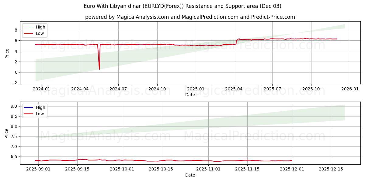  欧元 与 利比亚第纳尔 (EURLYD(Forex)) Support and Resistance area (02 Dec) 