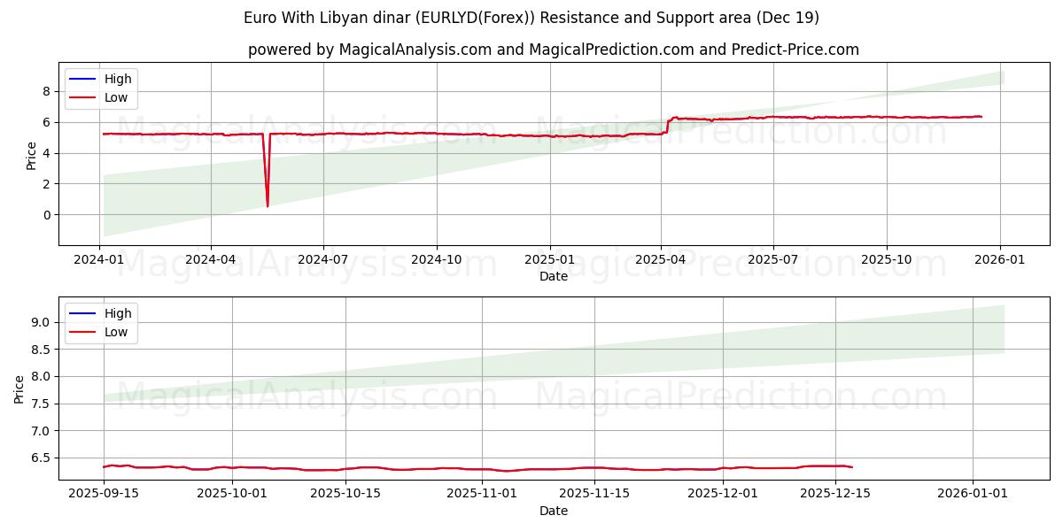  Euro Libyan dinaarin kanssa (EURLYD(Forex)) Support and Resistance area (18 Dec) 