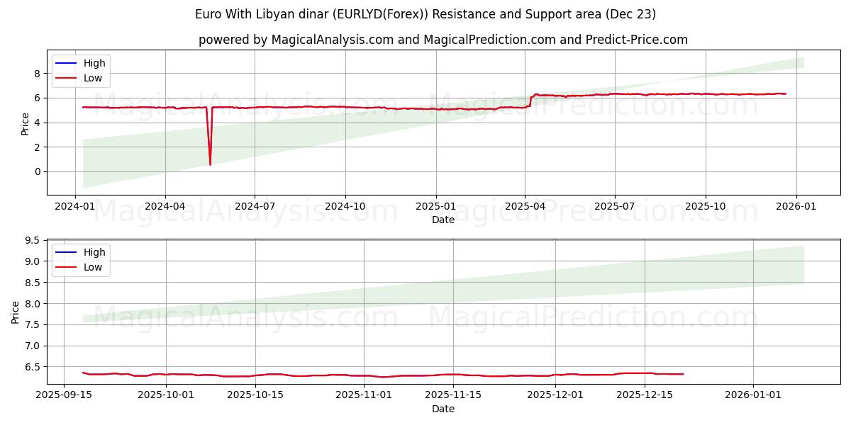  Euro med libyske dinarer (EURLYD(Forex)) Support and Resistance area (22 Dec) 