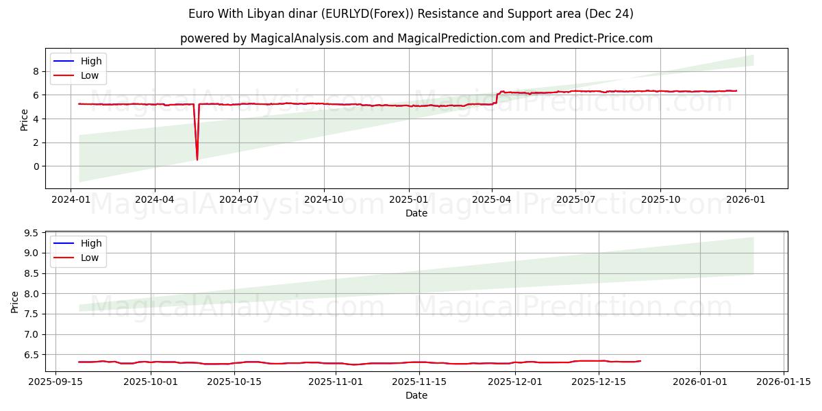  اليورو بالدينار الليبي (EURLYD(Forex)) Support and Resistance area (23 Dec) 