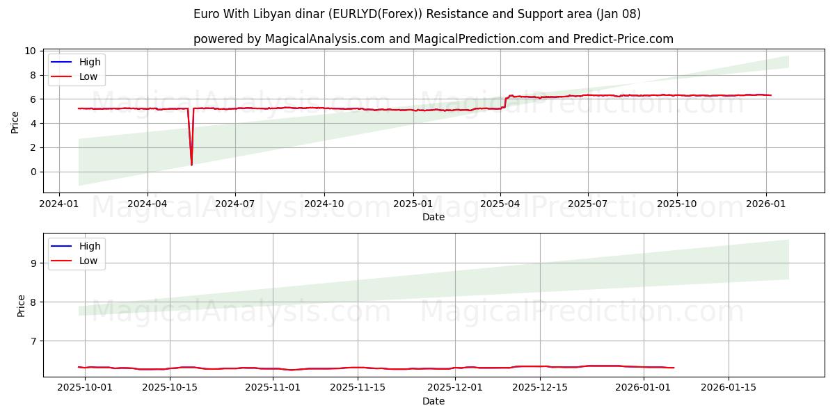  Euro With Libyan dinar (EURLYD(Forex)) Support and Resistance area (07 Jan) 