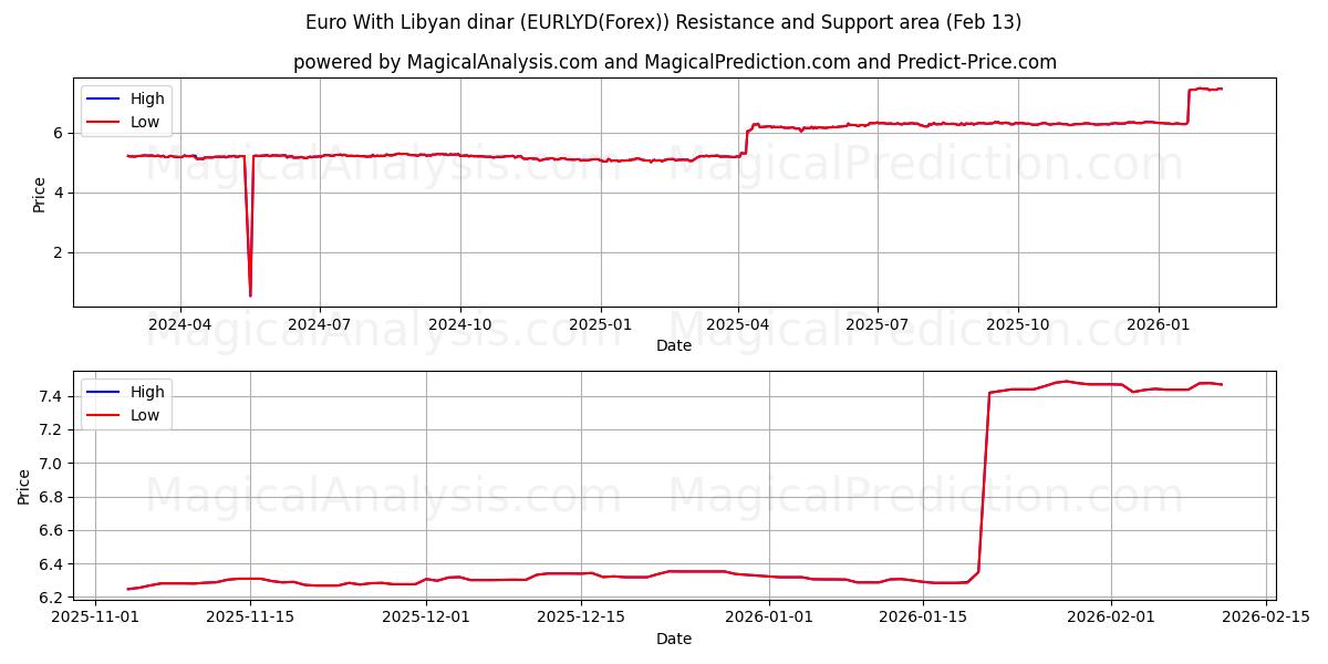  यूरो लीबियाई दीनार के साथ (EURLYD(Forex)) Support and Resistance area (12 Feb) 