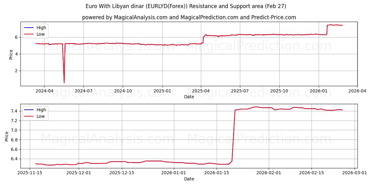  Euro met Libische dinar (EURLYD(Forex)) Support and Resistance area (26 Feb) 