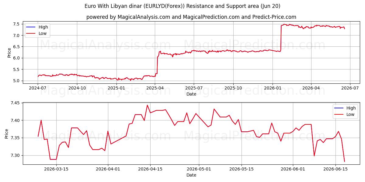  Euro med libyske dinar (EURLYD(Forex)) Support and Resistance area (08 Jun) 