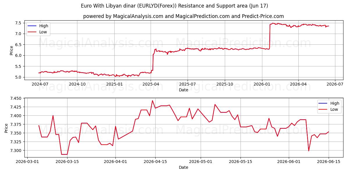  유로(리비아 디나르 포함) (EURLYD(Forex)) Support and Resistance area (16 Jun) 