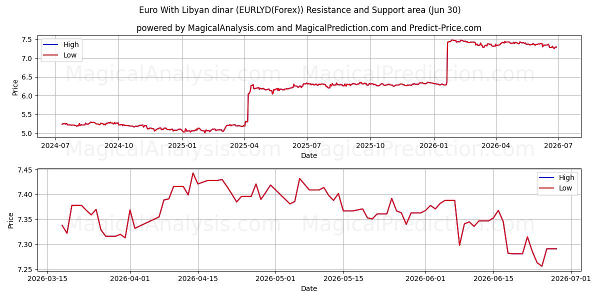  Euro med libyske dinar (EURLYD(Forex)) Support and Resistance area (29 Jun) 