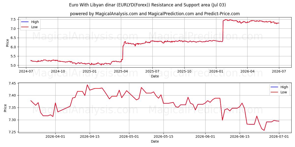  欧元 与 利比亚第纳尔 (EURLYD(Forex)) Support and Resistance area (02 Jul) 