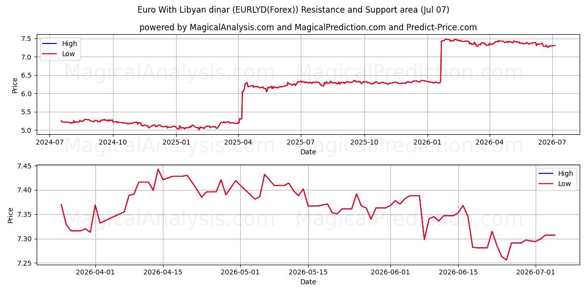  Euro With Libyan dinar (EURLYD(Forex)) Support and Resistance area (06 Jul) 