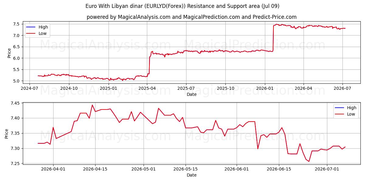  Euro med libyske dinarer (EURLYD(Forex)) Support and Resistance area (08 Jul) 