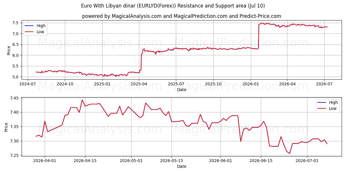  Euro Com Dinar Líbio (EURLYD(Forex)) Support and Resistance area (09 Jul) 