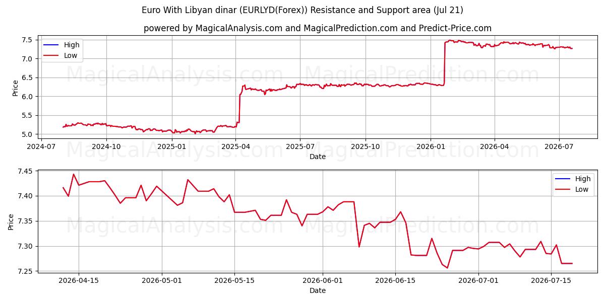  Euro med libyske dinar (EURLYD(Forex)) Support and Resistance area (20 Jul) 