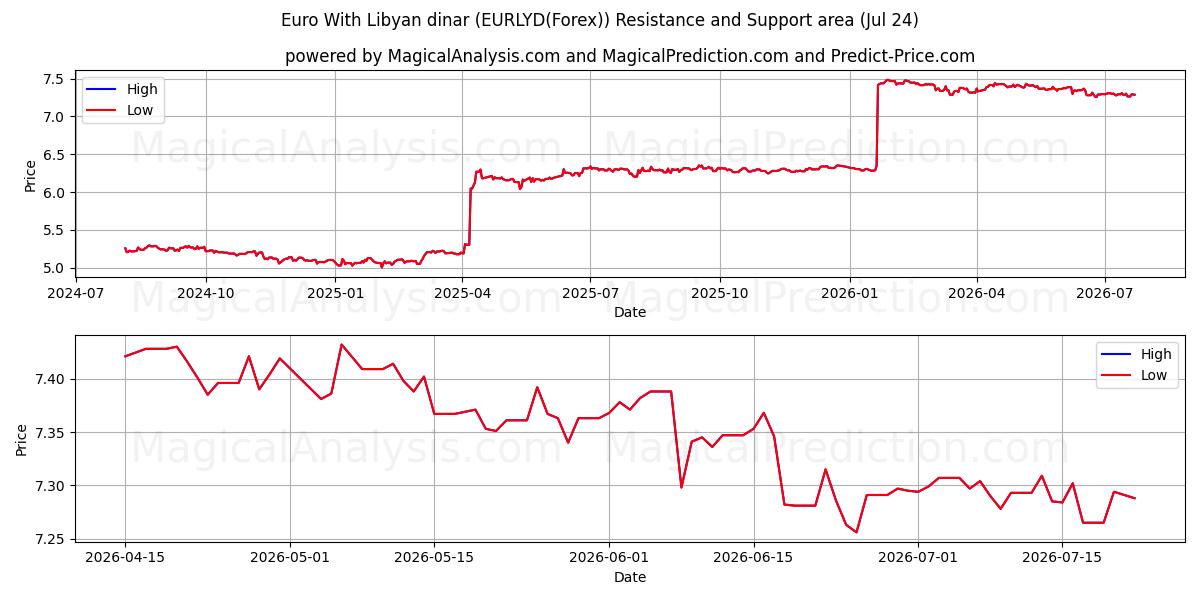  Euro Con Dinaro Libico (EURLYD(Forex)) Support and Resistance area (23 Jul) 