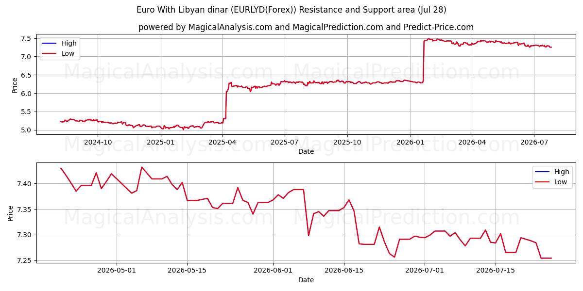  Euro med libysk dinar (EURLYD(Forex)) Support and Resistance area (27 Jul) 