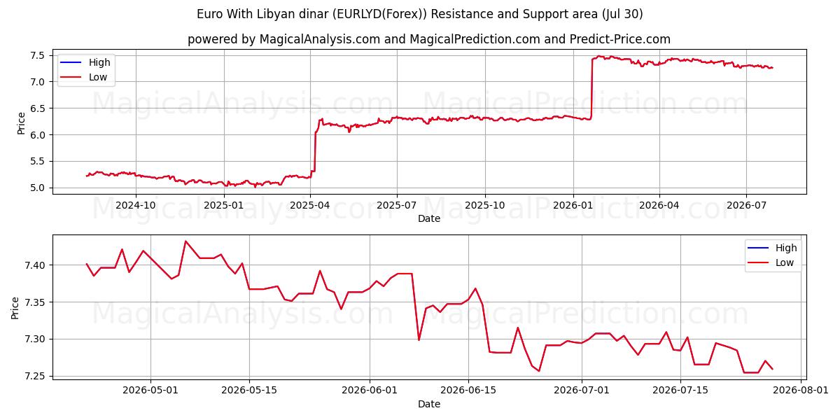  اليورو بالدينار الليبي (EURLYD(Forex)) Support and Resistance area (29 Jul) 