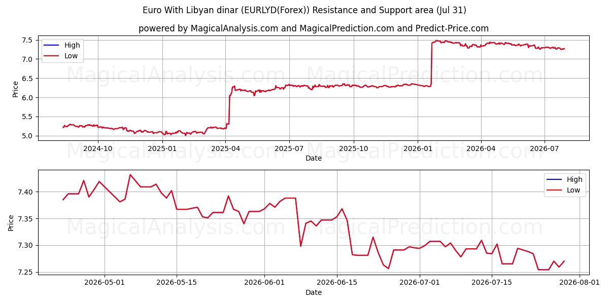  euro con dinar libio (EURLYD(Forex)) Support and Resistance area (30 Jul) 