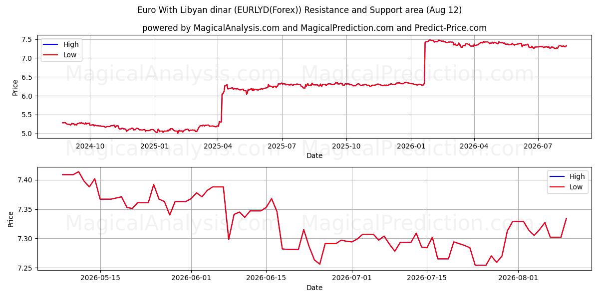  Euro med libyske dinar (EURLYD(Forex)) Support and Resistance area (11 Aug) 