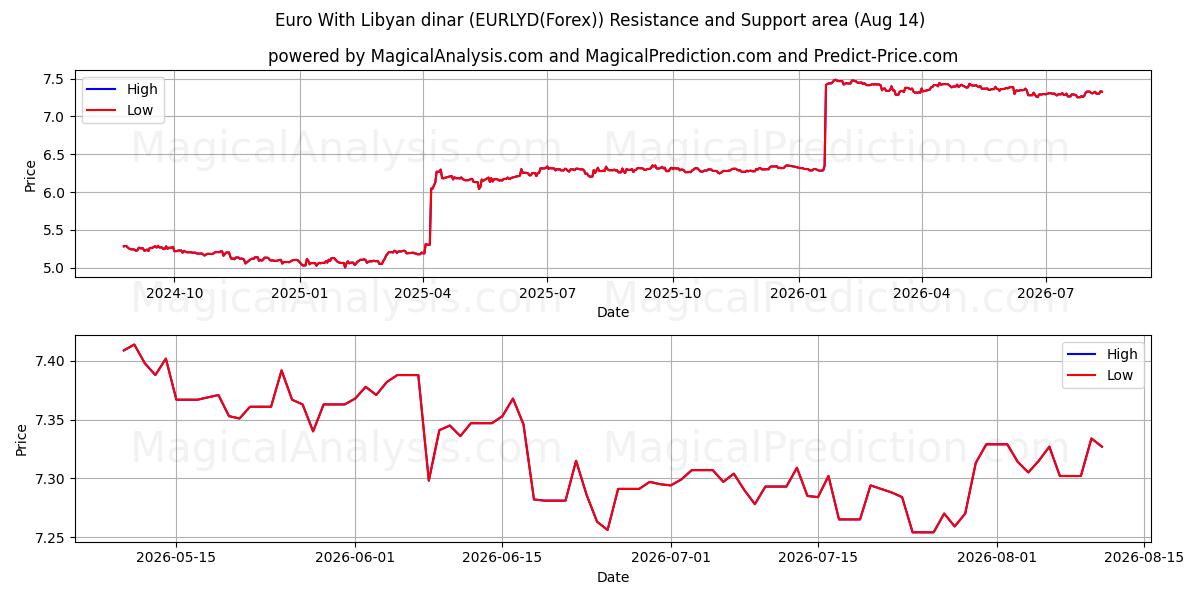  Euro med libyske dinar (EURLYD(Forex)) Support and Resistance area (13 Aug) 