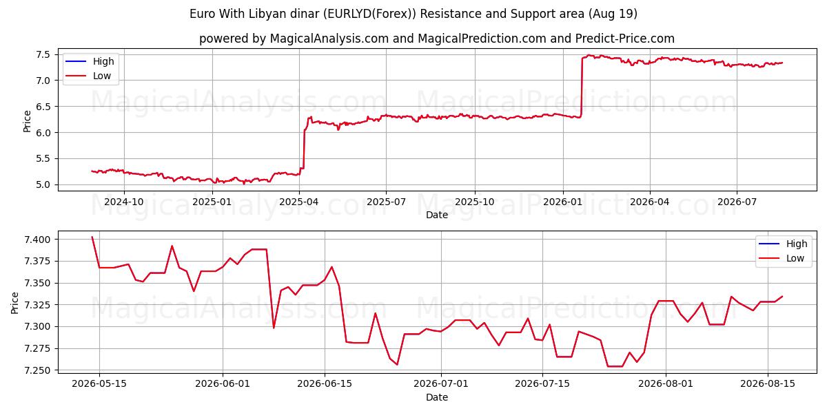  Euro mit libyschen Dinar (EURLYD(Forex)) Support and Resistance area (17 Aug) 