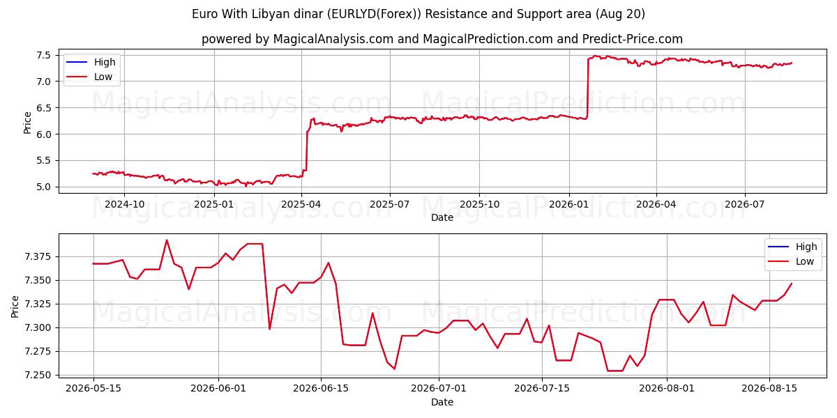  Euro med libysk dinar (EURLYD(Forex)) Support and Resistance area (18 Aug) 
