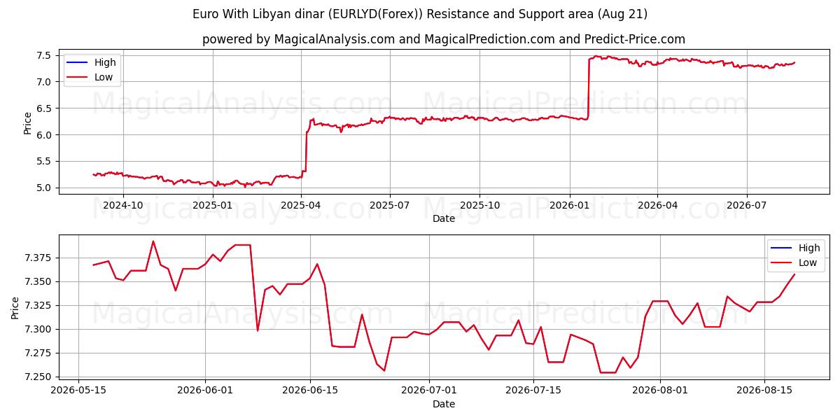  اليورو بالدينار الليبي (EURLYD(Forex)) Support and Resistance area (20 Aug) 