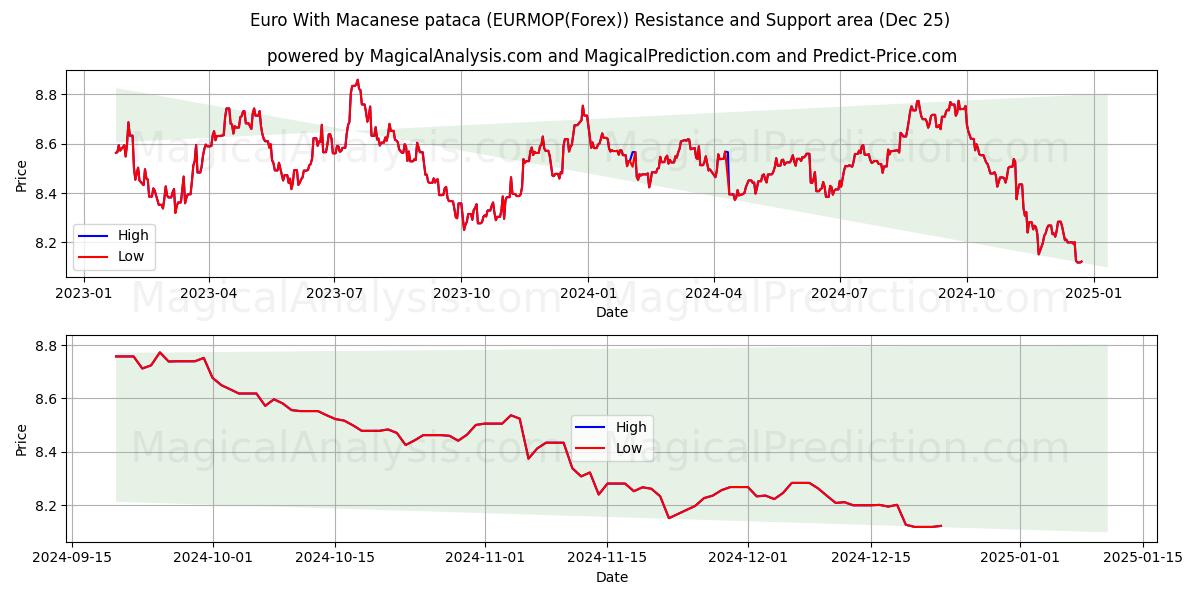  Euro With Macanese pataca (EURMOP(Forex)) Support and Resistance area (25 Dec) 