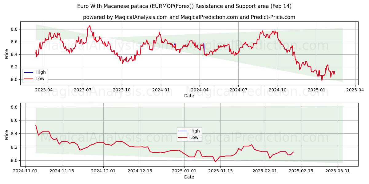  ユーロ マカオ パタカ付き (EURMOP(Forex)) Support and Resistance area (04 Feb) 