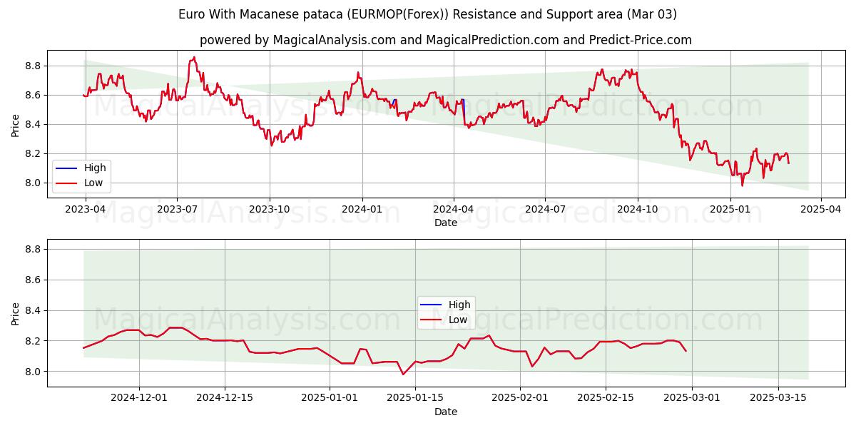  Euro With Macanese pataca (EURMOP(Forex)) Support and Resistance area (03 Mar) 