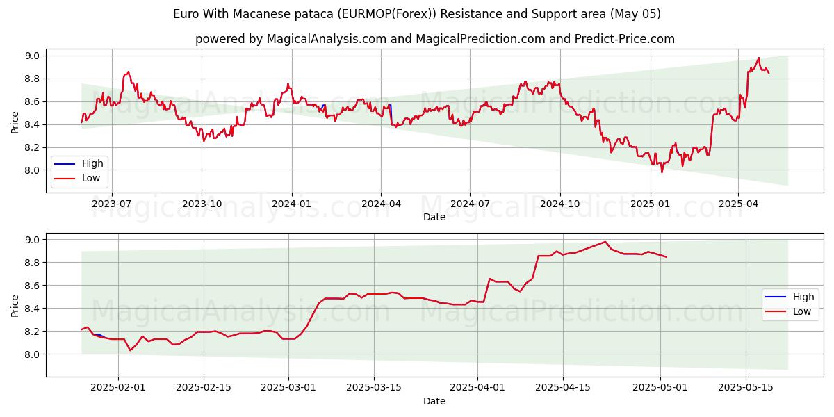  Euro Met Macanese pataca (EURMOP(Forex)) Support and Resistance area (05 May) 