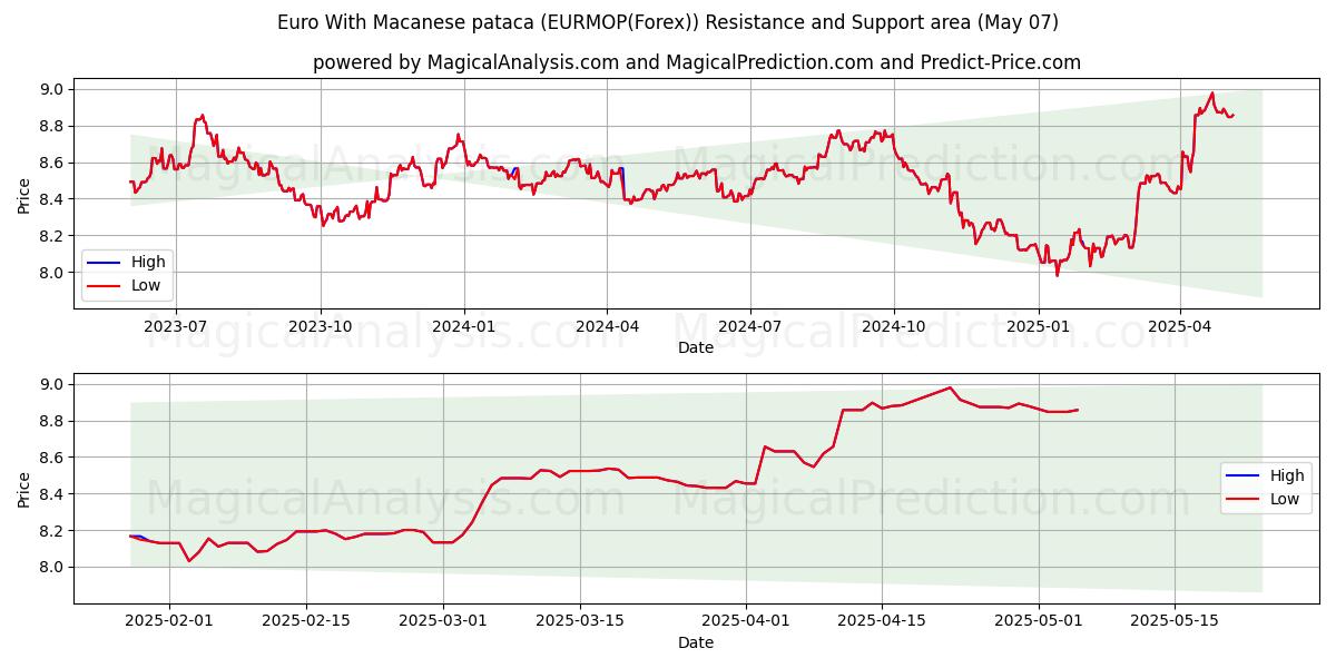  Euro med makanesisk pataca (EURMOP(Forex)) Support and Resistance area (07 May) 