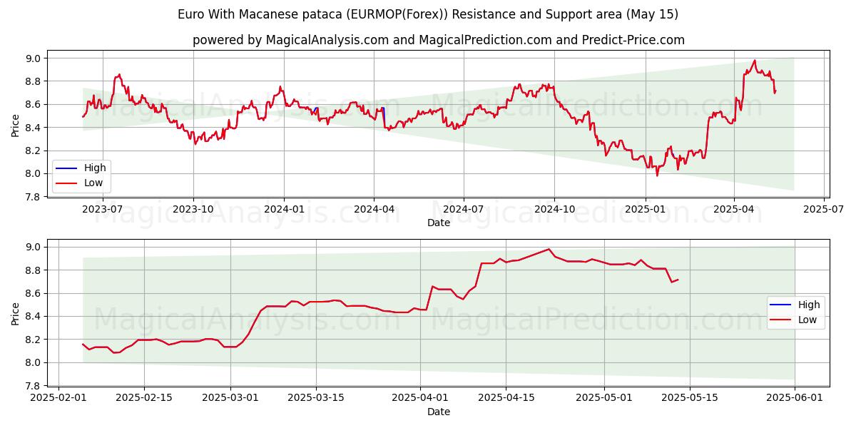  Euro With Macanese pataca (EURMOP(Forex)) Support and Resistance area (15 May) 