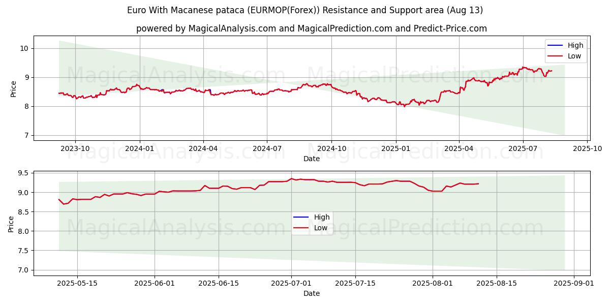  Euro Met Macanese pataca (EURMOP(Forex)) Support and Resistance area (12 Aug) 