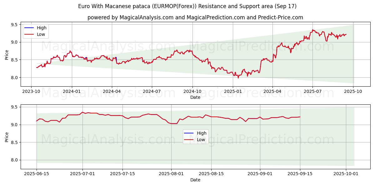  Euro With Macanese pataca (EURMOP(Forex)) Support and Resistance area (16 Sep) 