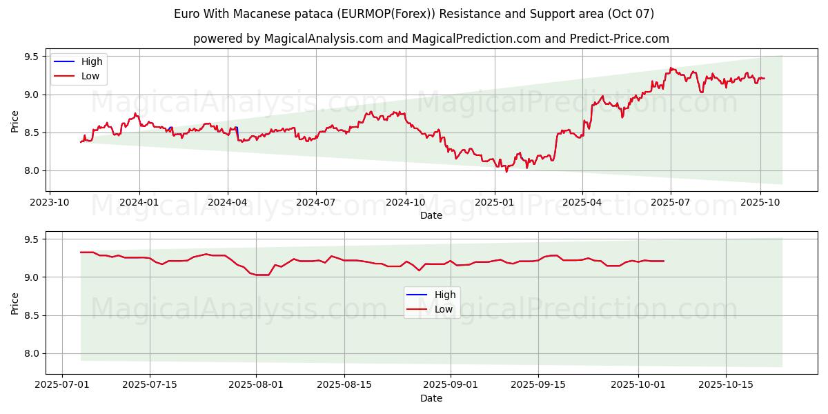  Euro Con pataca di Macao (EURMOP(Forex)) Support and Resistance area (06 Oct) 