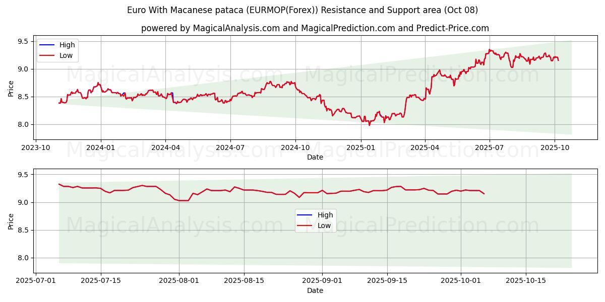  Euro With Macanese pataca (EURMOP(Forex)) Support and Resistance area (07 Oct) 