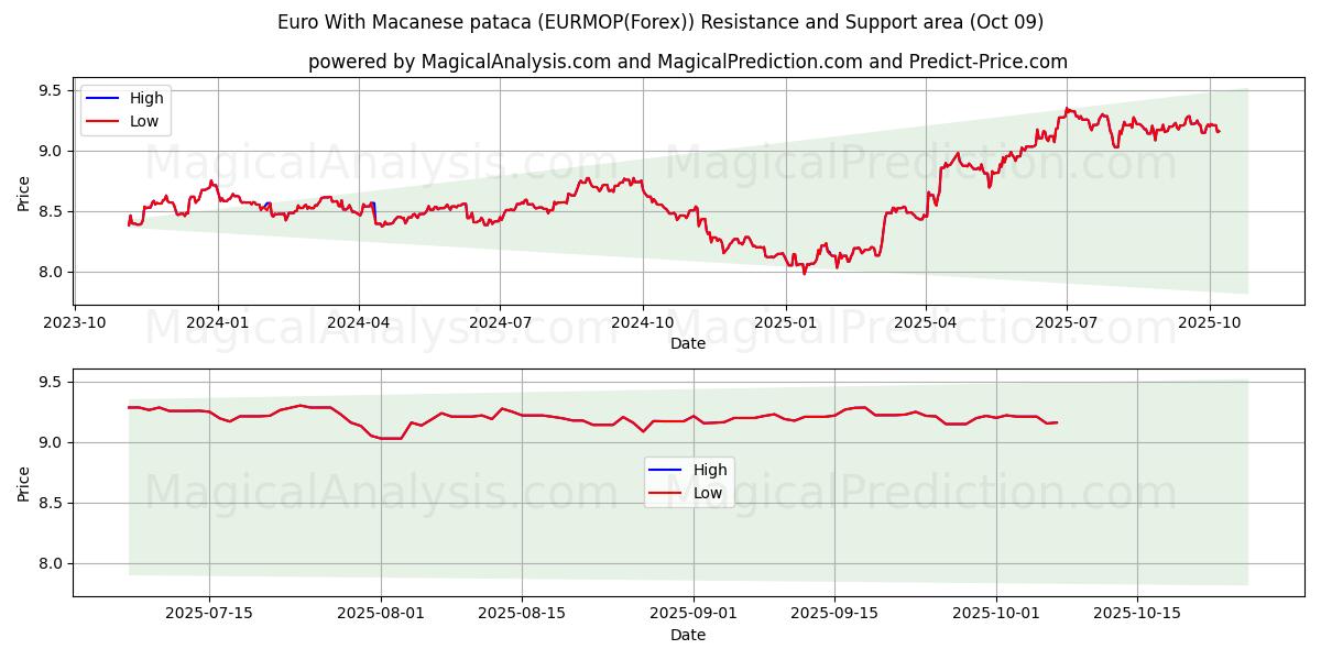  Euro mit Macau-Pataca (EURMOP(Forex)) Support and Resistance area (08 Oct) 