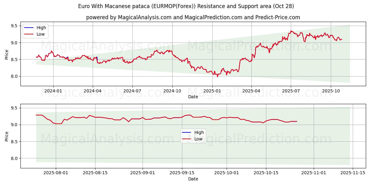 Euro Macaon patacalla (EURMOP(Forex)) Support and Resistance area (24 Oct)   Euro Macaon patacalla (EURMOP(Forex)) Support and Resistance area (24 Oct)