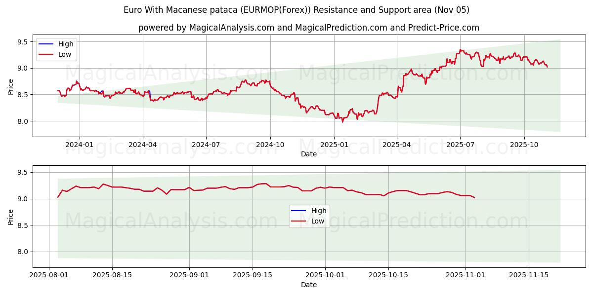  Euro With Macanese pataca (EURMOP(Forex)) Support and Resistance area (04 Nov) 