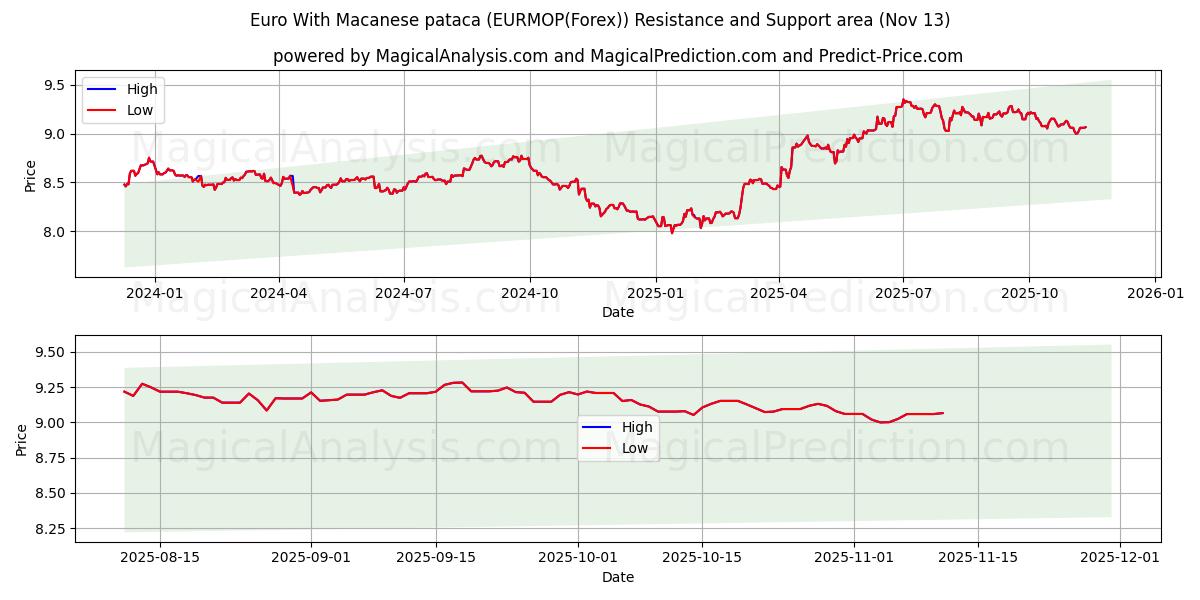  ユーロ マカオ パタカ付き (EURMOP(Forex)) Support and Resistance area (12 Nov) 