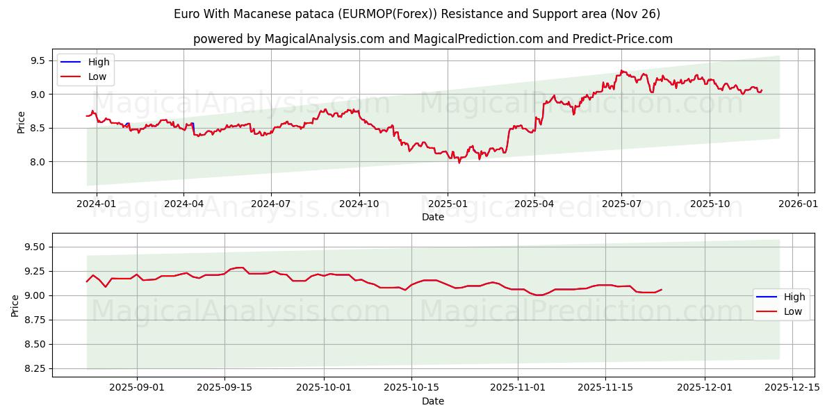  Euro With Macanese pataca (EURMOP(Forex)) Support and Resistance area (25 Nov) 