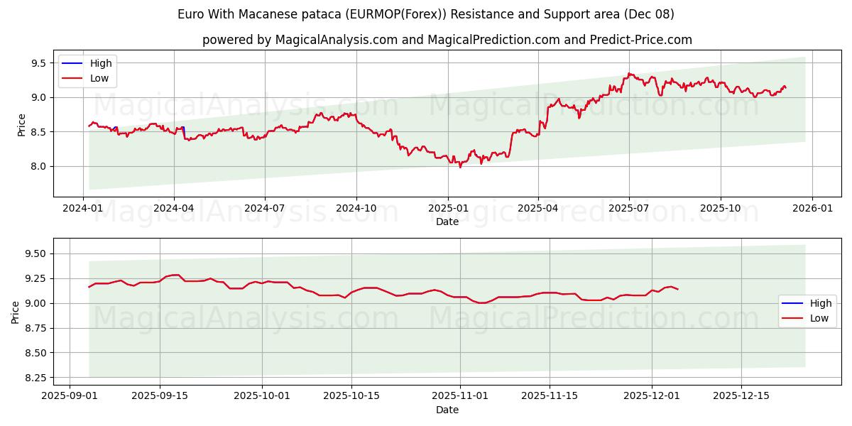  Euro Met Macanese pataca (EURMOP(Forex)) Support and Resistance area (07 Dec) 