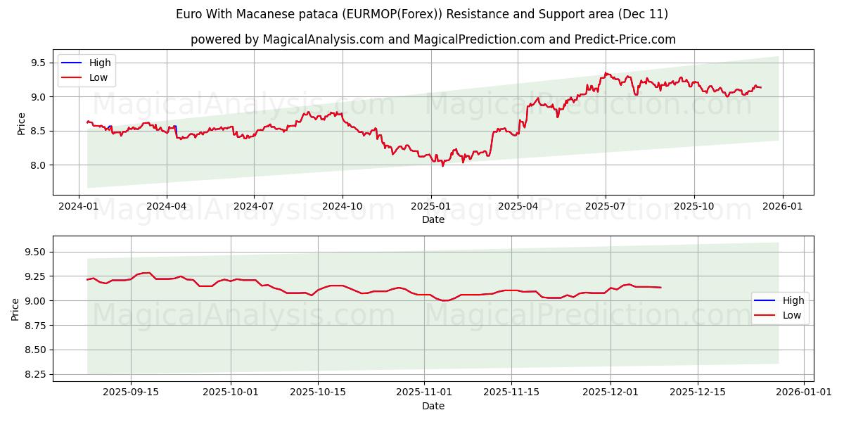 Euro With Macanese pataca (EURMOP(Forex)) Support and Resistance area (09 Dec) 