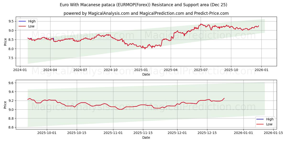  欧元加澳门币 (EURMOP(Forex)) Support and Resistance area (24 Dec) 