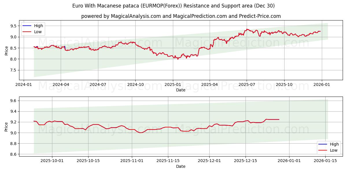  Euro With Macanese pataca (EURMOP(Forex)) Support and Resistance area (28 Dec) 