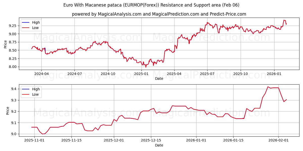  یورو با پاتاکای ماکانی (EURMOP(Forex)) Support and Resistance area (05 Feb) 