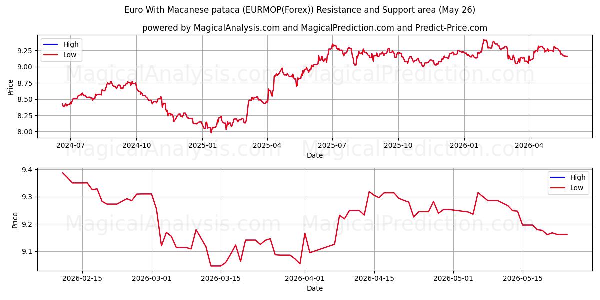  Euro With Macanese pataca (EURMOP(Forex)) Support and Resistance area (25 May) 