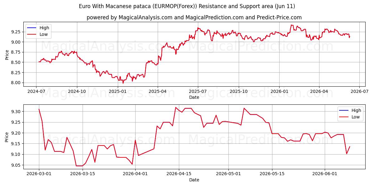  اليورو مع الباتاكا الماكاوية (EURMOP(Forex)) Support and Resistance area (10 Jun) 